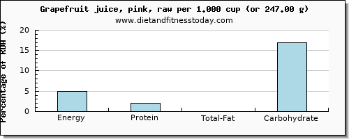 energy and nutritional content in calories in grapefruit juice